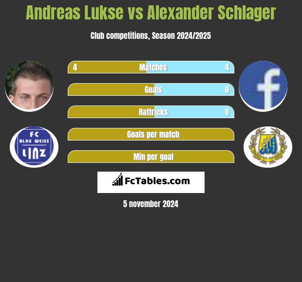 Andreas Lukse vs Alexander Schlager h2h player stats