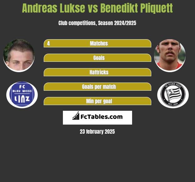 Andreas Lukse vs Benedikt Pliquett h2h player stats