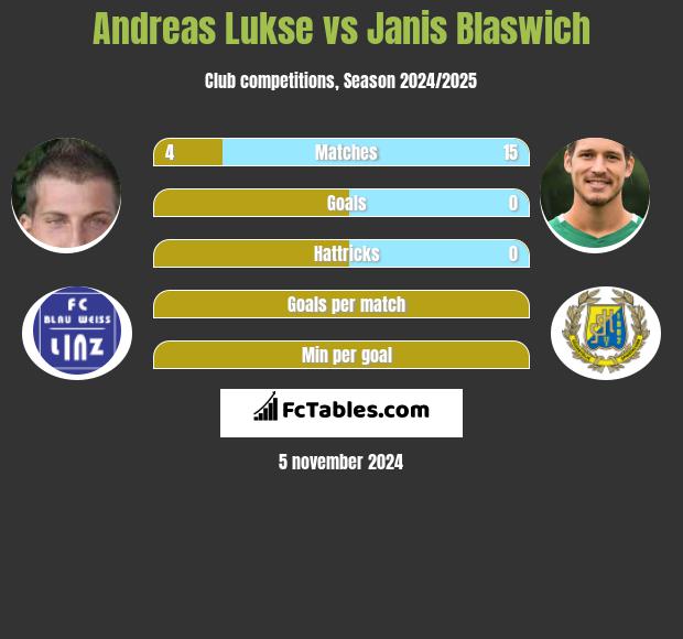 Andreas Lukse vs Janis Blaswich h2h player stats