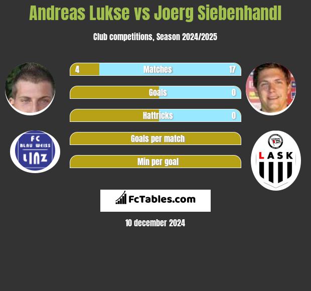 Andreas Lukse vs Joerg Siebenhandl h2h player stats