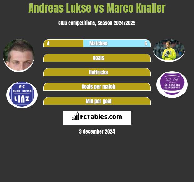 Andreas Lukse vs Marco Knaller h2h player stats