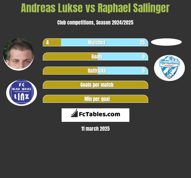 Andreas Lukse vs Raphael Sallinger h2h player stats