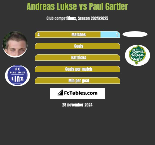 Andreas Lukse vs Paul Gartler h2h player stats