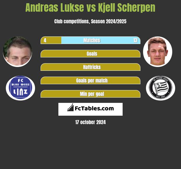 Andreas Lukse vs Kjell Scherpen h2h player stats