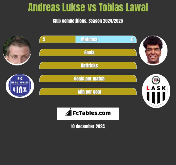 Andreas Lukse vs Tobias Lawal h2h player stats