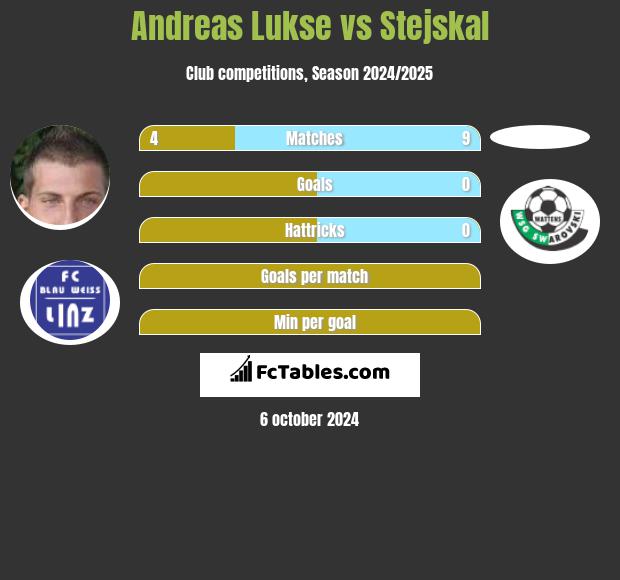 Andreas Lukse vs Stejskal h2h player stats