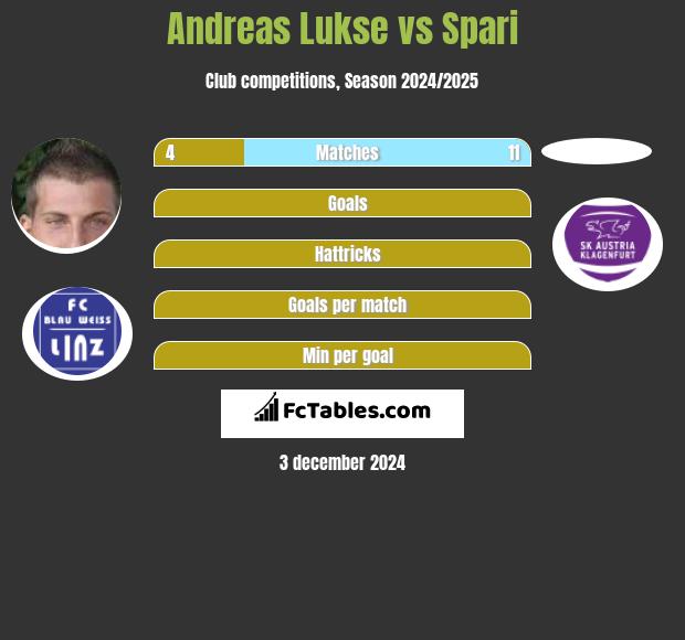 Andreas Lukse vs Spari h2h player stats