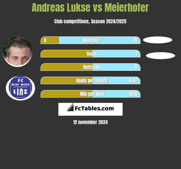 Andreas Lukse vs Meierhofer h2h player stats