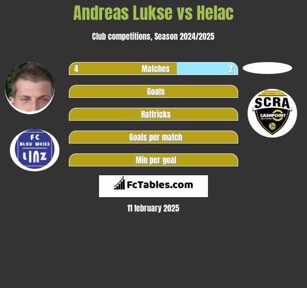 Andreas Lukse vs Helac h2h player stats