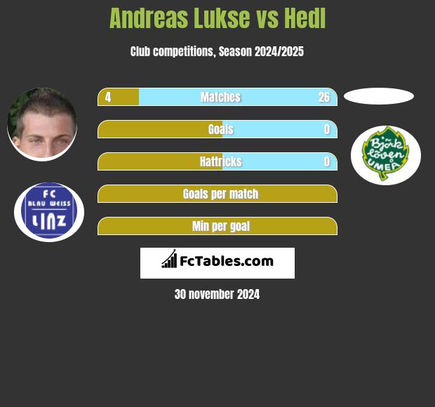 Andreas Lukse vs Hedl h2h player stats