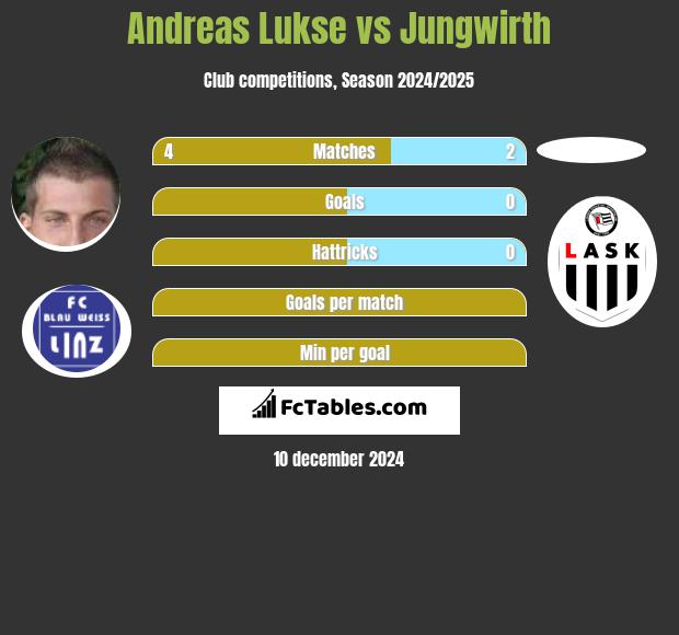 Andreas Lukse vs Jungwirth h2h player stats