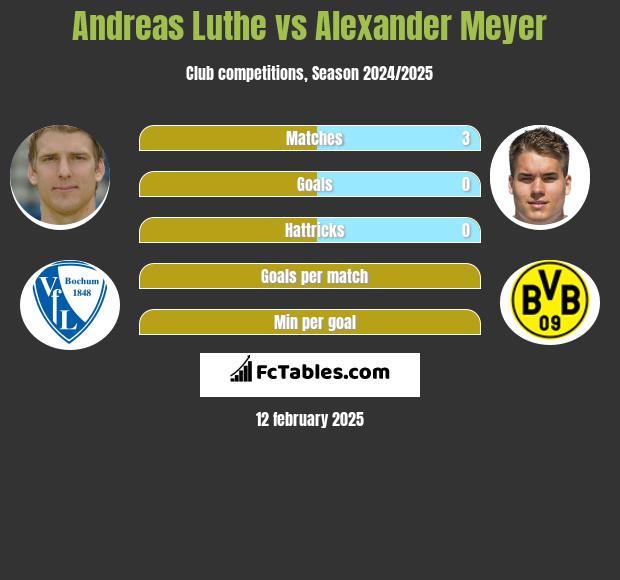 Andreas Luthe vs Alexander Meyer h2h player stats