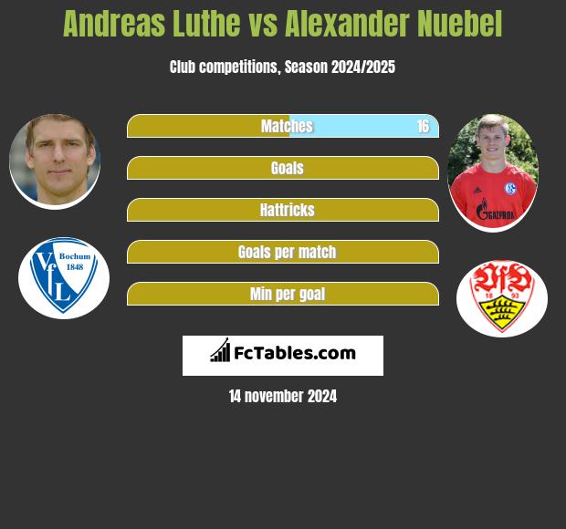 Andreas Luthe vs Alexander Nuebel h2h player stats