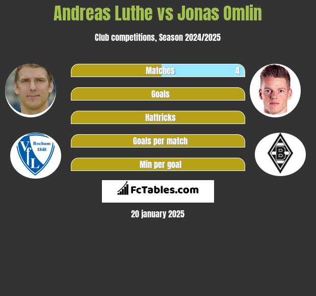 Andreas Luthe vs Jonas Omlin h2h player stats