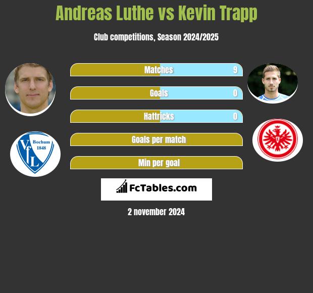 Andreas Luthe vs Kevin Trapp h2h player stats