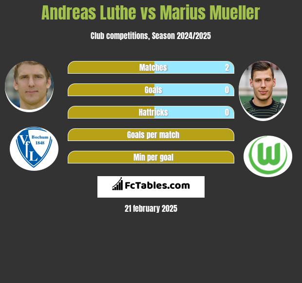 Andreas Luthe vs Marius Mueller h2h player stats