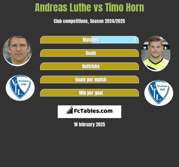 Andreas Luthe vs Timo Horn h2h player stats