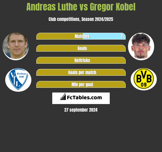 Andreas Luthe vs Gregor Kobel h2h player stats