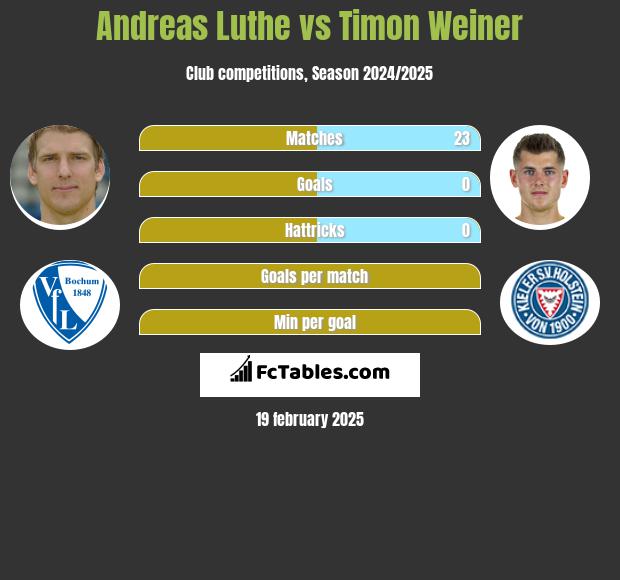 Andreas Luthe vs Timon Weiner h2h player stats