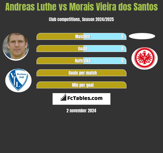 Andreas Luthe vs Morais Vieira dos Santos h2h player stats