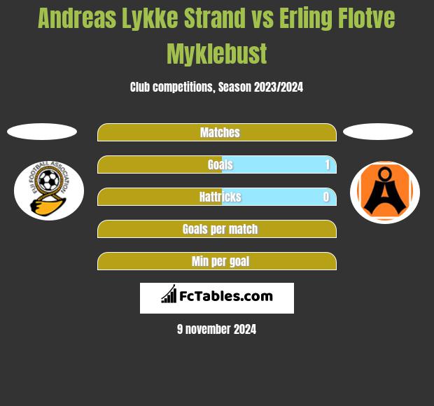 Andreas Lykke Strand vs Erling Flotve Myklebust h2h player stats