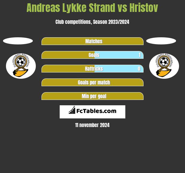 Andreas Lykke Strand vs Hristov h2h player stats