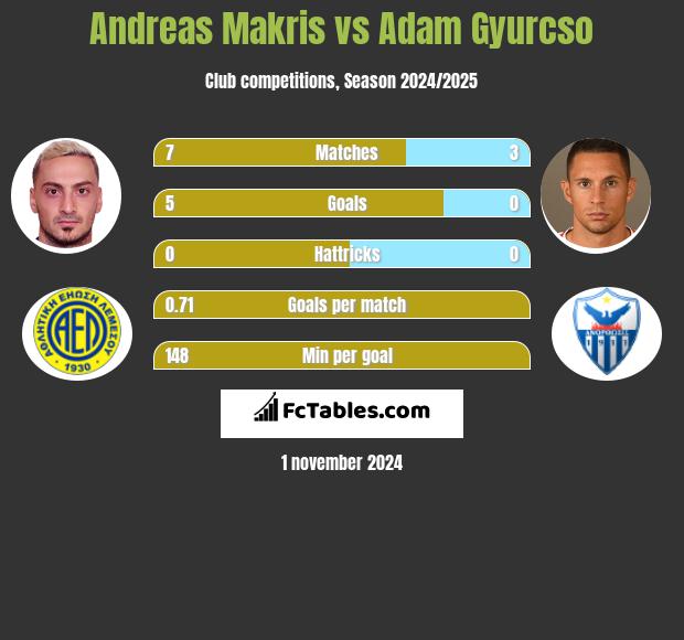 Andreas Makris vs Adam Gyurcso h2h player stats