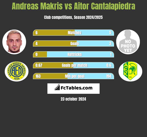 Andreas Makris vs Aitor Cantalapiedra h2h player stats