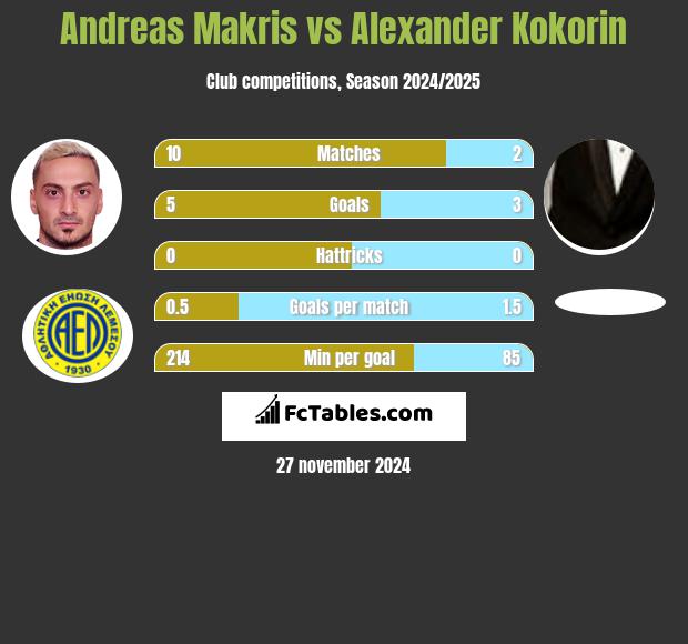 Andreas Makris vs Aleksandr Kokorin h2h player stats