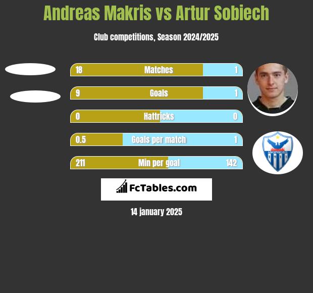 Andreas Makris vs Artur Sobiech h2h player stats