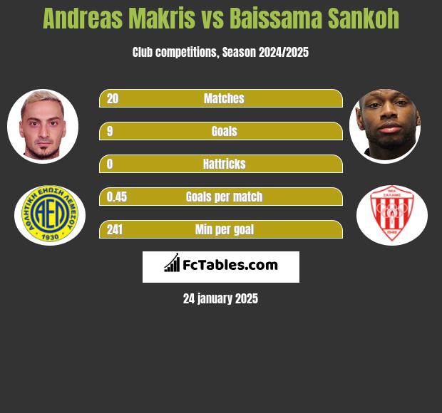 Andreas Makris vs Baissama Sankoh h2h player stats