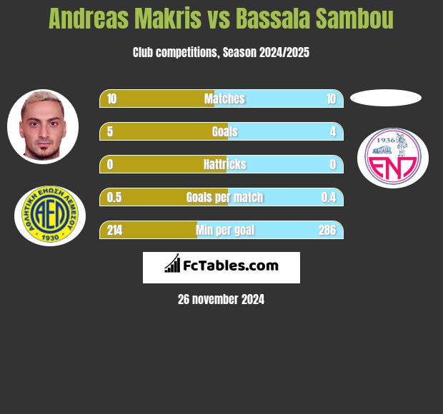 Andreas Makris vs Bassala Sambou h2h player stats