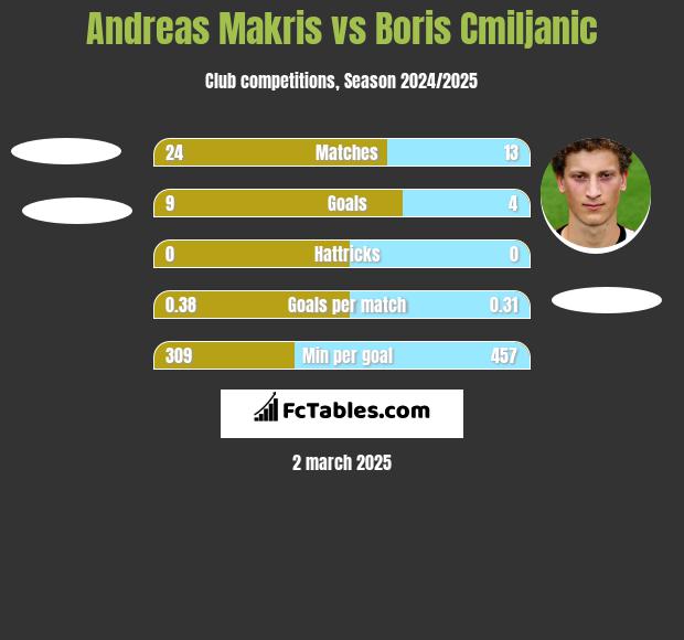 Andreas Makris vs Boris Cmiljanic h2h player stats