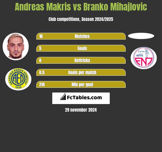 Andreas Makris vs Branko Mihajlovic h2h player stats