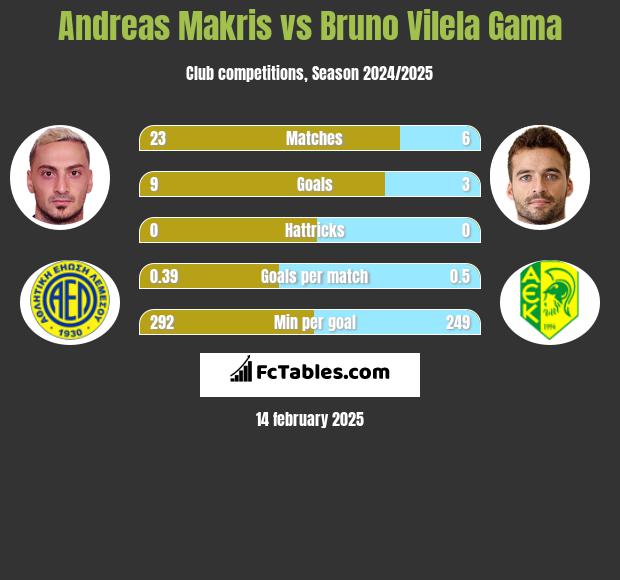 Andreas Makris vs Bruno Vilela Gama h2h player stats