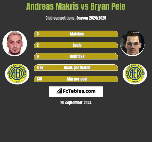 Andreas Makris vs Bryan Pele h2h player stats