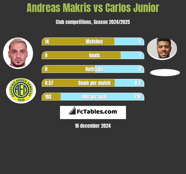 Andreas Makris vs Carlos Junior h2h player stats