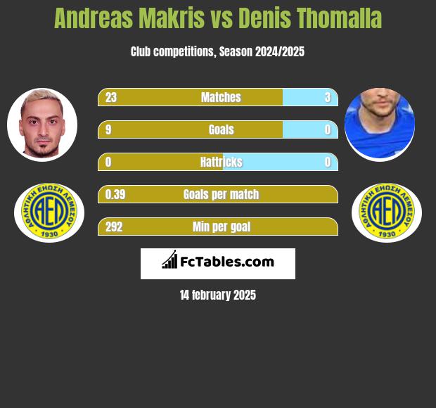 Andreas Makris vs Denis Thomalla h2h player stats