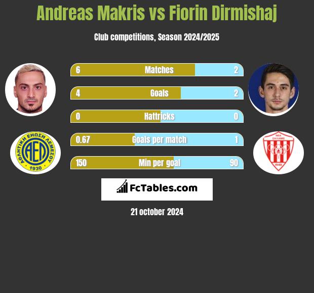 Andreas Makris vs Fiorin Dirmishaj h2h player stats