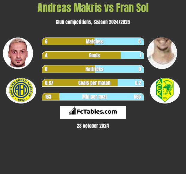 Andreas Makris vs Fran Sol h2h player stats