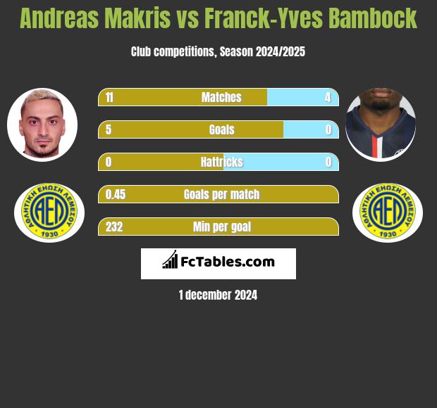 Andreas Makris vs Franck-Yves Bambock h2h player stats