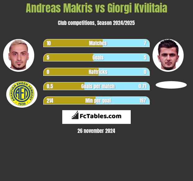 Andreas Makris vs Giorgi Kvilitaia h2h player stats