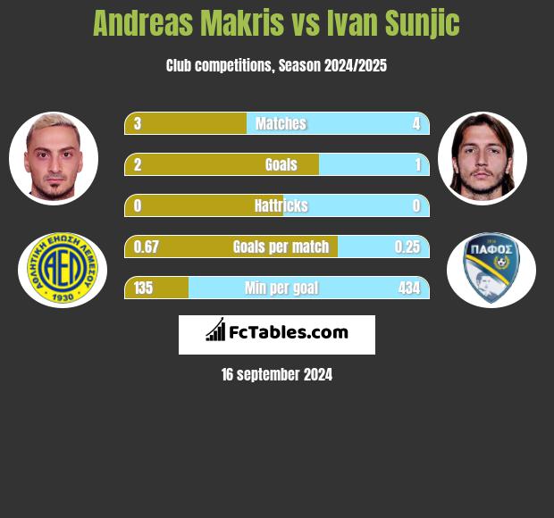 Andreas Makris vs Ivan Sunjic h2h player stats