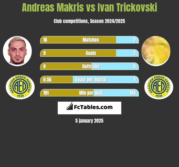 Andreas Makris vs Ivan Trickovski h2h player stats