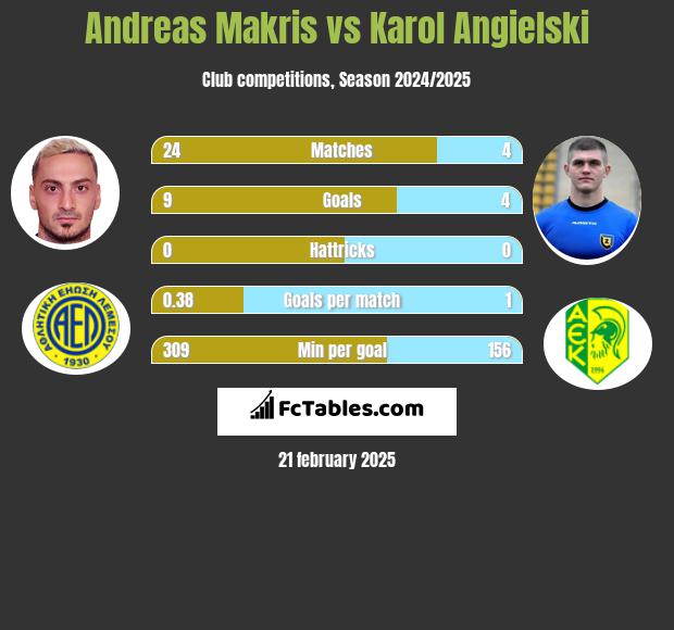 Andreas Makris vs Karol Angielski h2h player stats