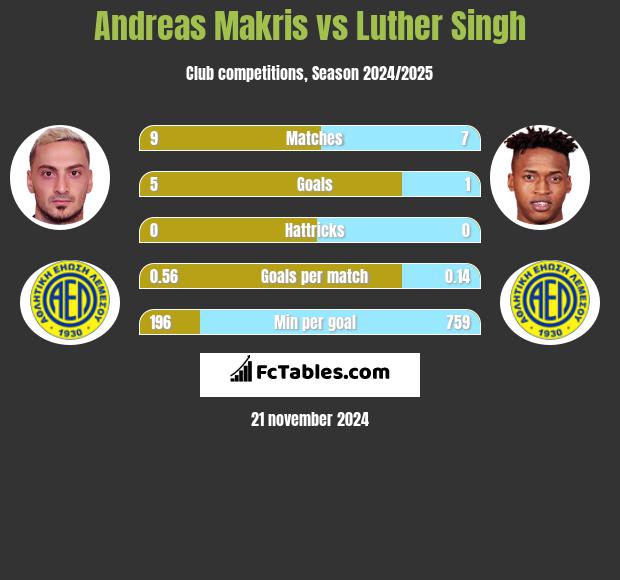 Andreas Makris vs Luther Singh h2h player stats