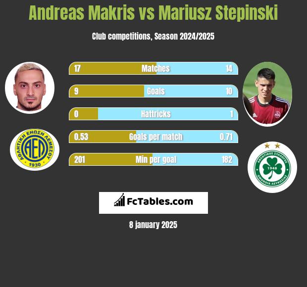 Andreas Makris vs Mariusz Stępiński h2h player stats