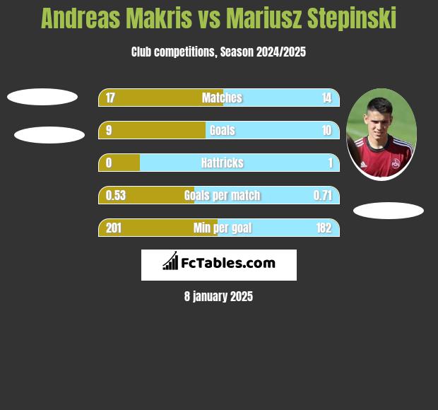 Andreas Makris vs Mariusz Stepinski h2h player stats