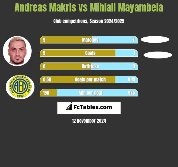 Andreas Makris vs Mihlali Mayambela h2h player stats