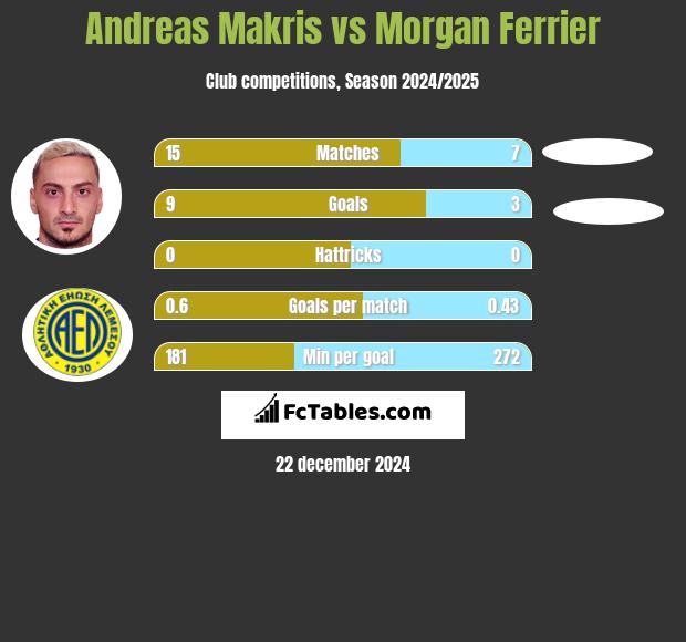 Andreas Makris vs Morgan Ferrier h2h player stats